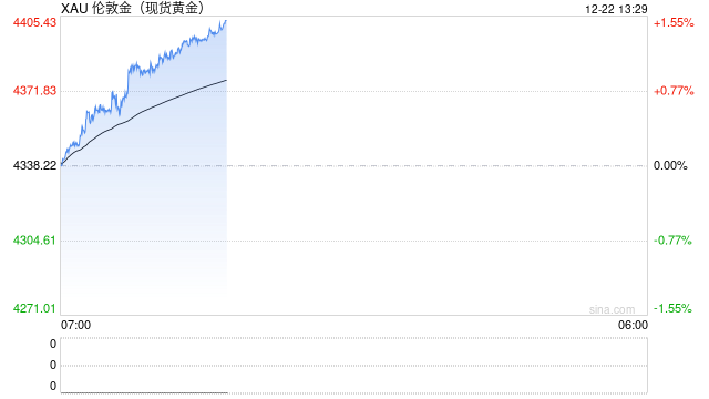 突发！现货黄金创历史新高，年内涨幅超67%  第2张