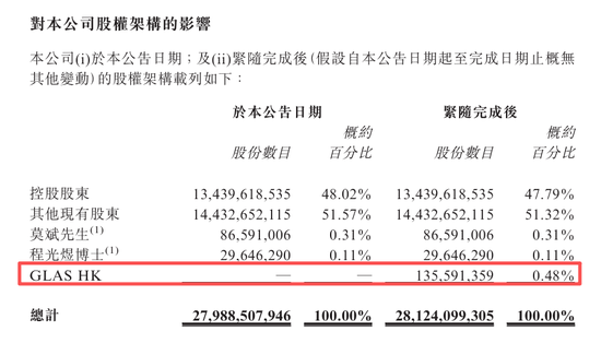 碧桂园，拟配股融资、用于支付建议重组发行工作的费用 | 香港上市公司.再融资  第2张