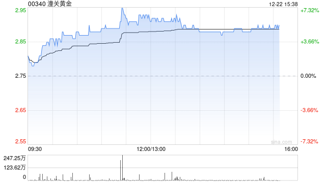 潼关黄金午后涨逾6% 拟2.6亿元收购陇鑫建设发展全部股权  第1张