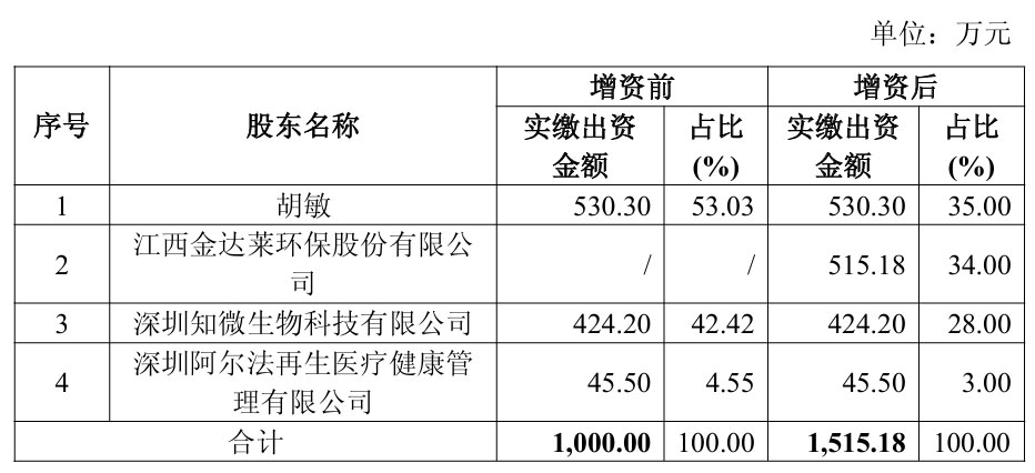 豪掷3.1亿元，增资两家公司，金达莱“跨界”大健康  第3张