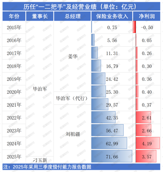 首换董事长!净利问鼎农险榜首、赔付率高达74%,中原农险如何续写新十年? 第7张 首换董事长!净利问鼎农险榜首、赔付率高达74%,中原农险如何续写新十年? 第7张