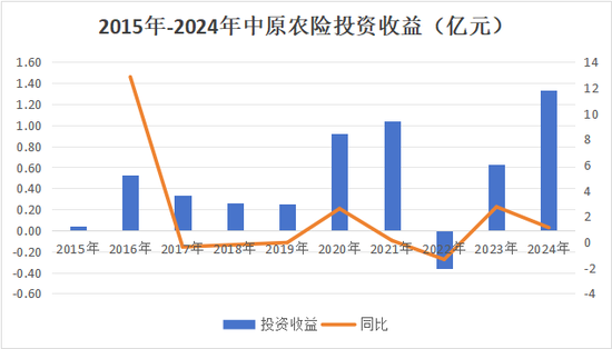 首换董事长!净利问鼎农险榜首、赔付率高达74%,中原农险如何续写新十年? 第16张 首换董事长!净利问鼎农险榜首、赔付率高达74%,中原农险如何续写新十年? 第16张