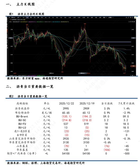 【沥青日报】沥青BU日内强势上行，短期关注原料供应风险  第3张