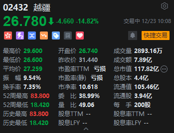 迎来解禁，越疆大跌超15%，股价创逾10个月新低  第2张