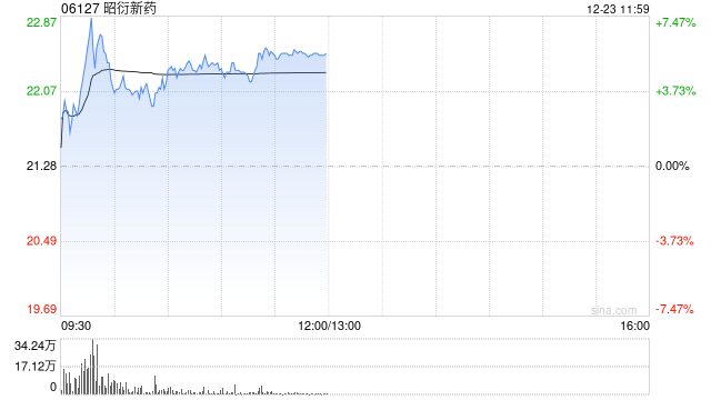 昭衍新药早盘涨超5% 公允价值变动有望贡献利润  第1张