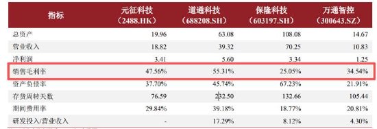 道通科技经销模式压资金？募资较频 毛利率远超同行背后财务总监频繁换  第10张