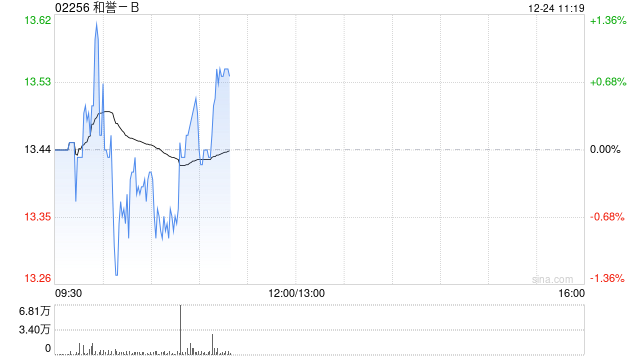 中金：维持和誉-B跑赢行业评级 目标价20港元  第1张