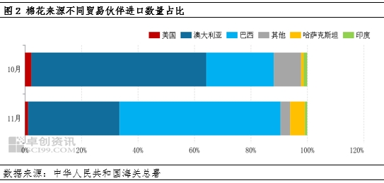 棉花进口量增加，港口库存回升  第4张