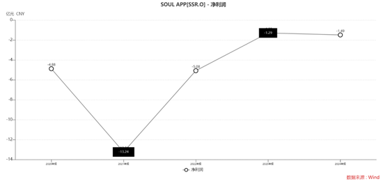 Soul三闯港股的底气：1100万“铁粉”月均付费104元撑起124亿对赌？  第5张