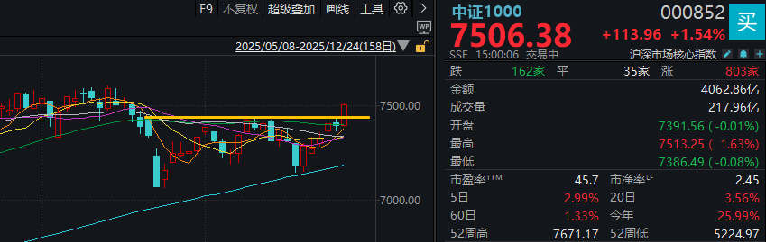 今天，A股突破重要箱体  第1张