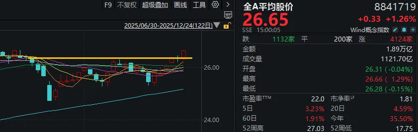 今天，A股突破重要箱体  第2张
