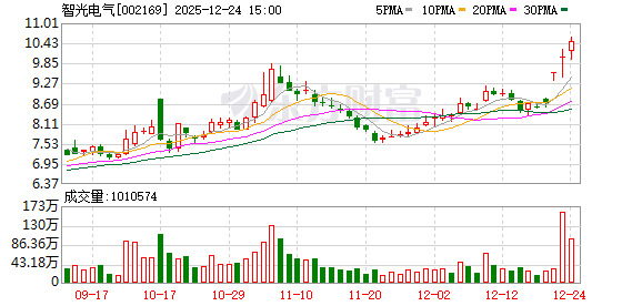 智光储能：预中标建投丰南独立储能项目储能设备采购  第1张