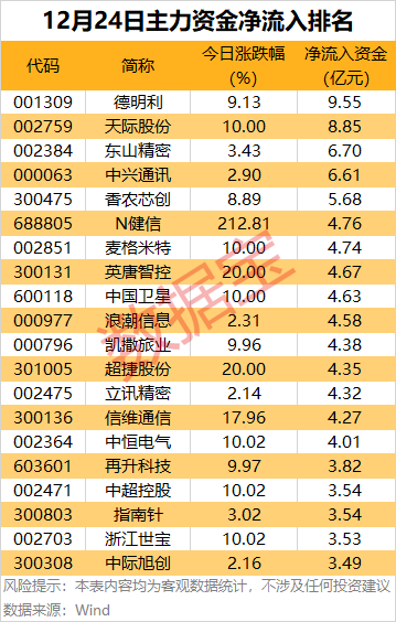 主力资金 | 尾盘大幅加仓股出炉  第1张