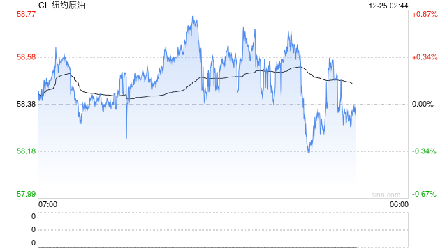 油价微跌，欧美迎来双旦假期，资金无心恋战平淡收盘  第2张