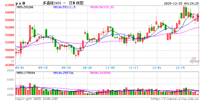 多晶硅期价回落，背后的交易逻辑是……  第2张