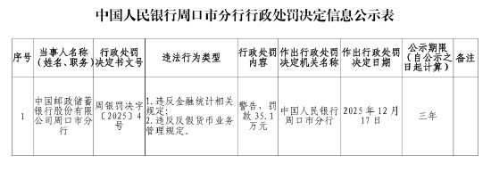 邮储银行周口市分行被罚35.1万元：违反金融统计相关规定及反假货币业务管理规定  第1张