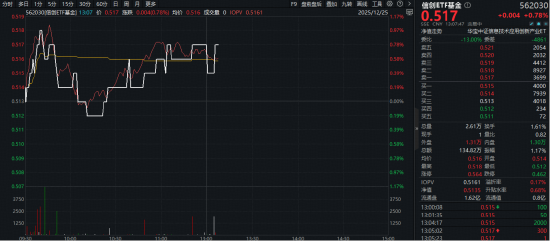 快手攻击事件催化，网络安全板块活跃！信创ETF基金（562030）逆市涨近1%，盘中收复20日线、年线  第1张