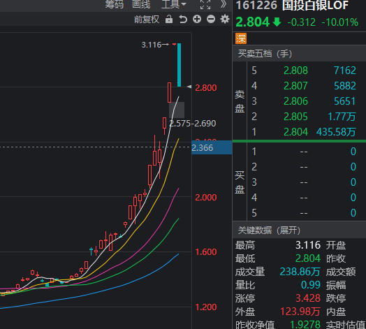 白银LOF“过山车”，一日内40万套利大军涌入，复牌即跌停  第3张