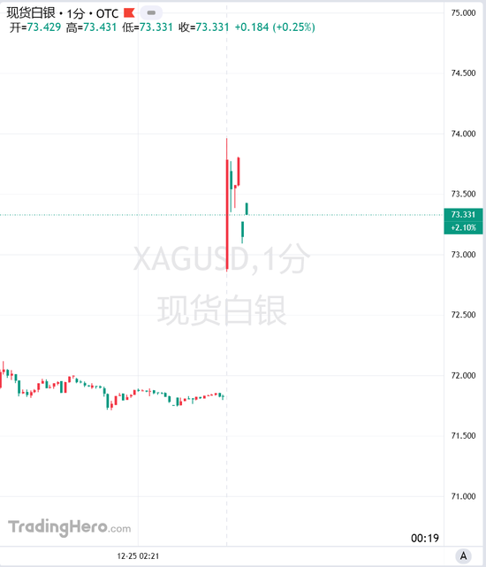 刚刚，跳空高开，白银大涨！突然宣布：降息100个基点  第3张