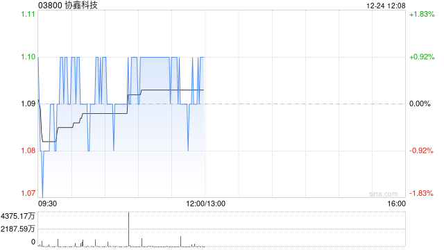 协鑫科技授出合共约2.72亿股奖励股份  第1张