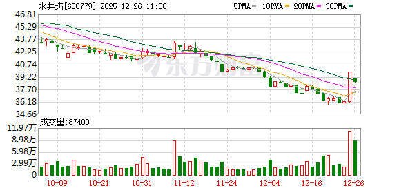 水井坊股价回落，否认“被收购”传闻  第1张