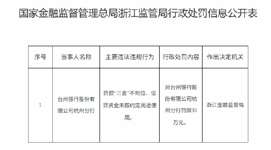 台州银行杭州分行被罚30万元：贷款“三查”不到位 信贷资金未按约定用途使用  第1张