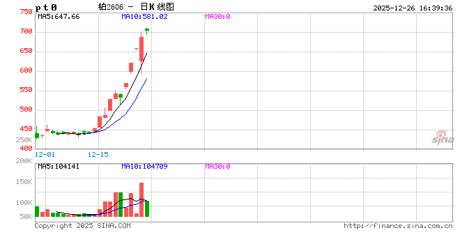 收评|国内期货主力合约多数上涨 铂涨超9%  第2张