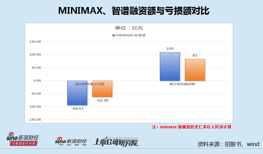 MINIMAX融资金额多但亏损更大 多项研发指标低于智谱 语言模型评估排全球第一是否有参考价值？  第1张