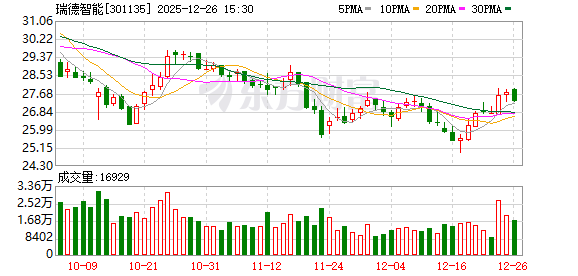 瑞德智能:公司暂未布局AI语料领域 第1张 瑞德智能:公司暂未布局AI语料领域 第1张