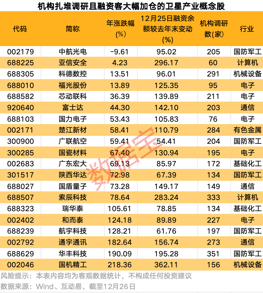 万亿赛道，再传利好！卫星产业链核心公司出炉，这些机构密集调研股获融资客重点加仓  第2张