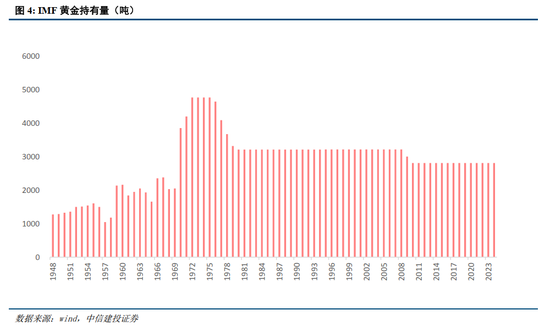 中信建投：央行购金的已知和未知  第6张
