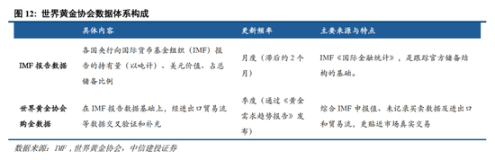 中信建投：央行购金的已知和未知  第14张