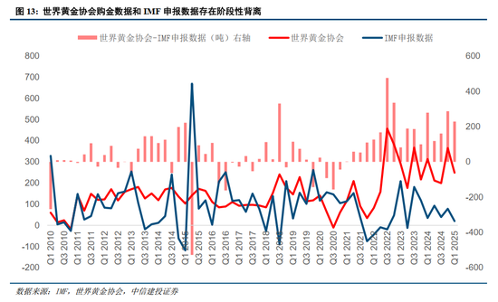 中信建投：央行购金的已知和未知  第15张