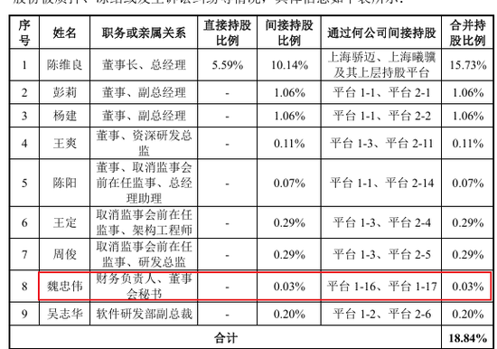 前招商证券高管魏忠伟精准跳槽沐曦董秘，1年身价暴涨上亿  第3张