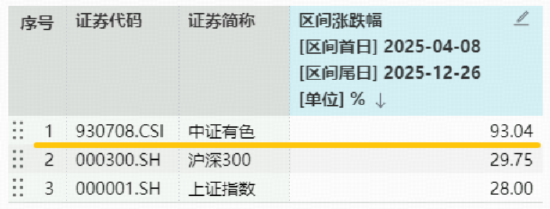 猛拉4%！有色ETF华宝（159876）再创新高！有色“超级周期”势不可挡，紫金矿业、洛阳钼业刷新历史高点  第4张