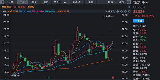 2连板！002931，火速发公告：优必选3年内不借壳上市  第1张