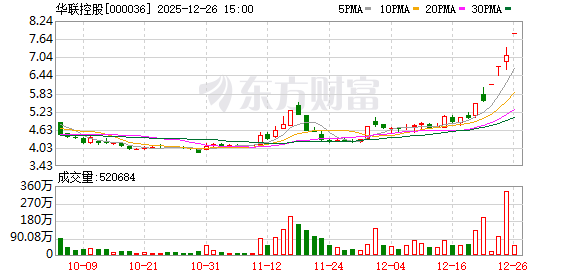 华联控股：连续3个交易日收盘涨幅偏离值累计达25.41%  第1张