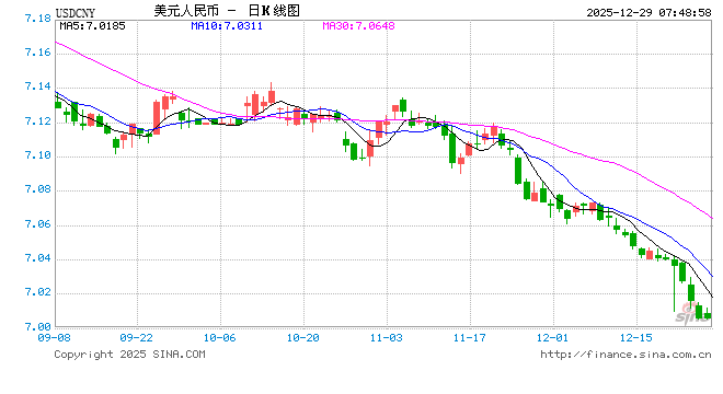 人民币对美元中间价年内涨幅超一千五百基点，专家提醒——汇率双向波动是常态  第1张