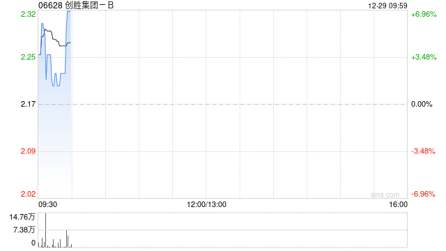创胜集团-B与台康生技达成战略合作与非独占技术许可协议  第1张