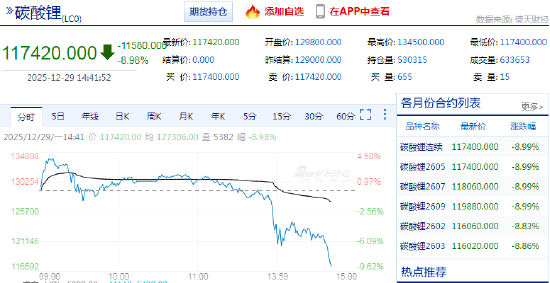 快讯：碳酸锂主力合约触及跌停  第3张