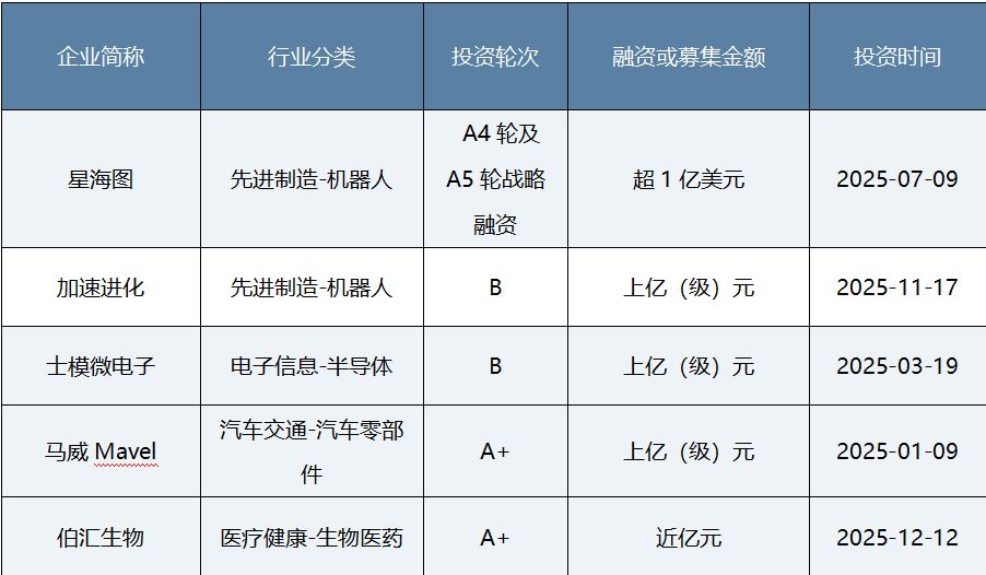 年度盘点｜耐心资本发力硬科技！八大头部国资机构2025年布局揭秘  第3张
