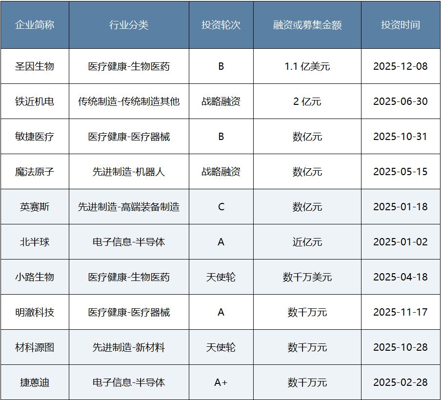 年度盘点｜耐心资本发力硬科技！八大头部国资机构2025年布局揭秘  第5张