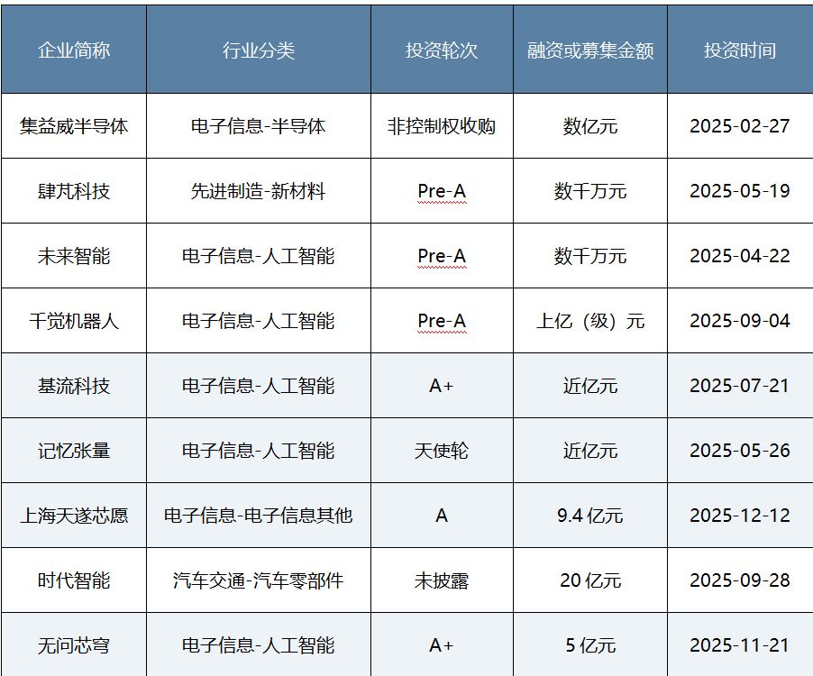 年度盘点｜耐心资本发力硬科技！八大头部国资机构2025年布局揭秘  第6张
