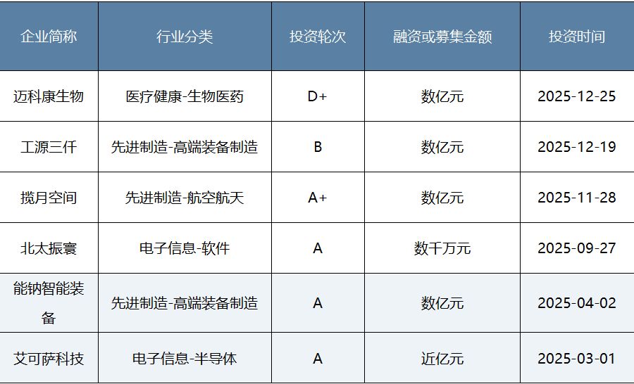 年度盘点｜耐心资本发力硬科技！八大头部国资机构2025年布局揭秘  第7张