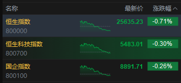 收评：港股恒指跌0.71% 科指跌0.3% 科网股、黄金股走弱 汽车股走强  第2张