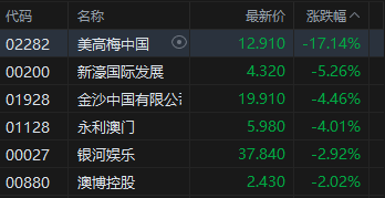 收评：港股恒指跌0.71% 科指跌0.3% 科网股、黄金股走弱 汽车股走强  第4张