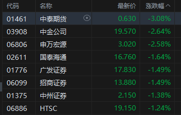 收评：港股恒指跌0.71% 科指跌0.3% 科网股、黄金股走弱 汽车股走强  第6张