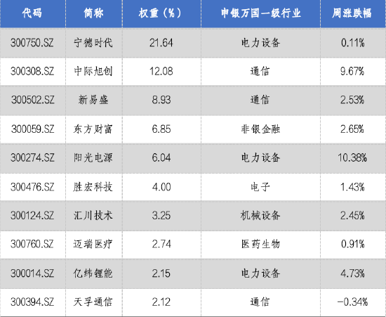 华安基金：2025即将收官，创业板50指数年内涨幅近60%  第3张