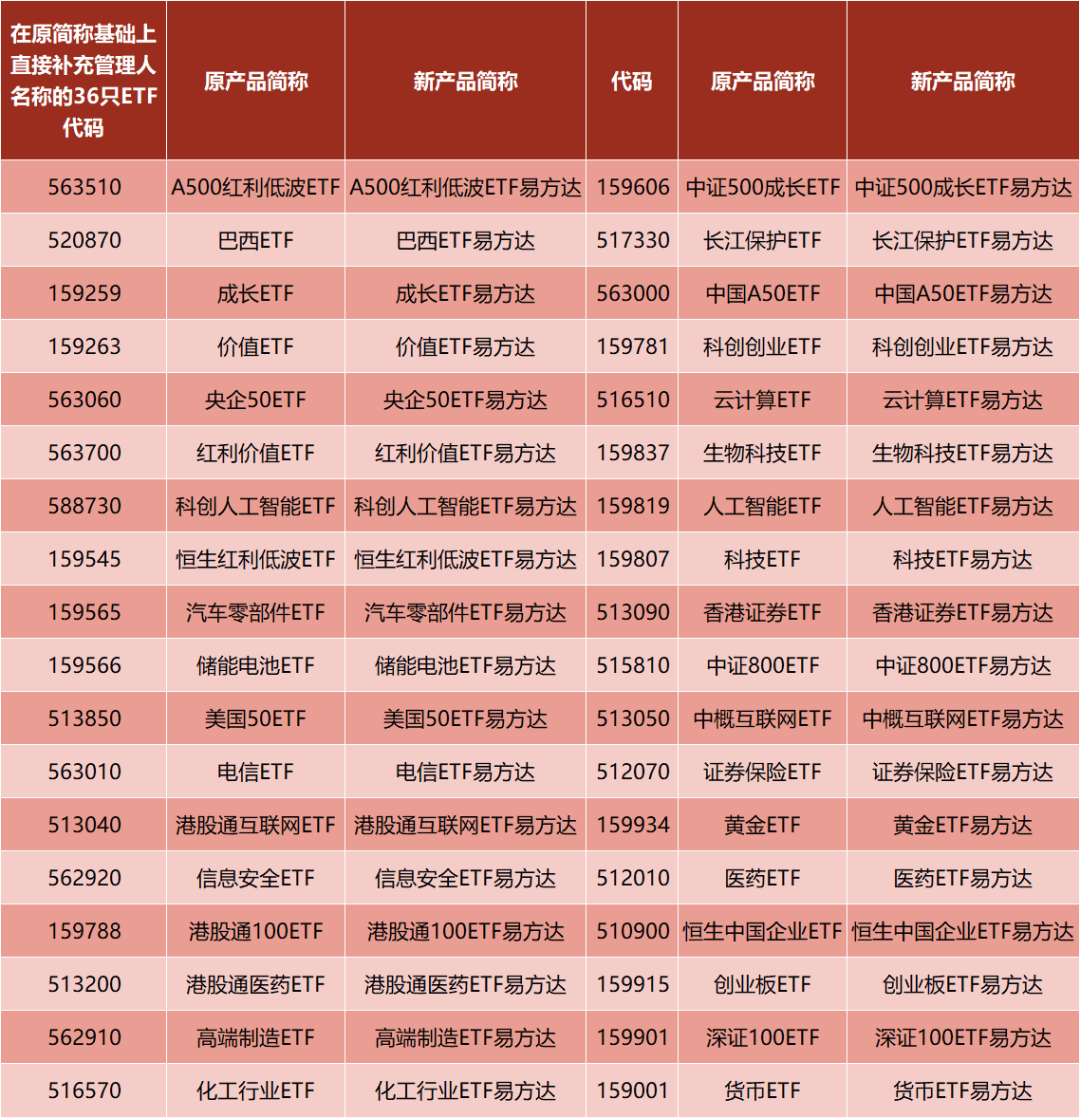 行业首家！这家头部公募完成ETF简称规范化！“透明时代”来了？  第2张
