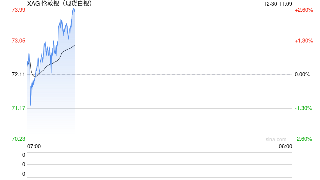 白银高位巨震！桥水前大佬警告：五重短期风险高悬  第2张